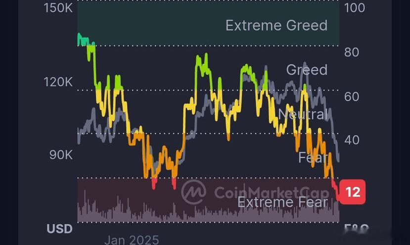 当前的恐惧与贪婪指数已经低于2025年4月崩盘时的水平。那时，主流和山寨币都处于