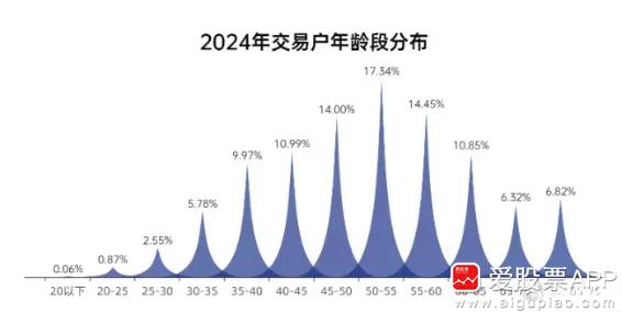 【大A现在还剩下多少散户？】

之前一个扎心的数据，年轻人都不炒股了。A股中35