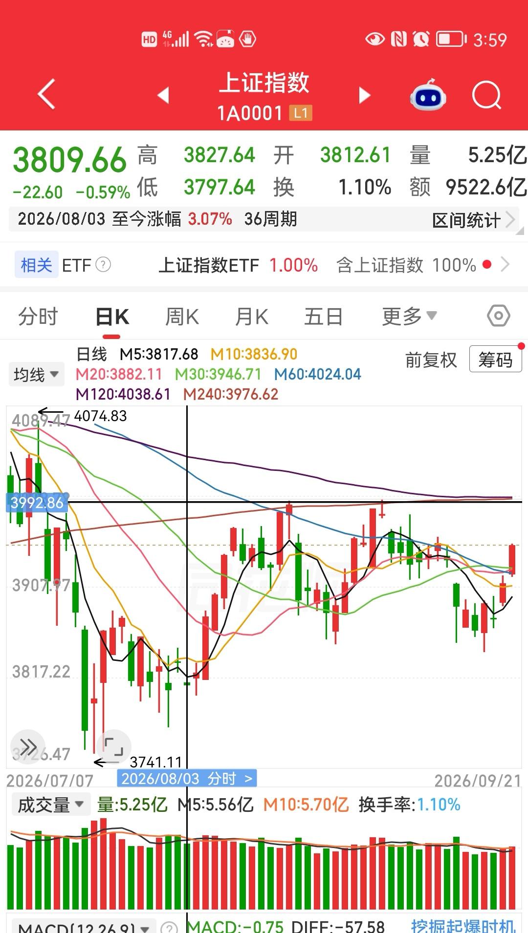 半夜醒来发现美股三大指数集体大涨，富时A50期指连续也涨了，金龙中国指数更是上涨