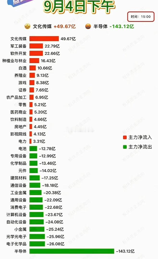 9.04周五  主力分时资金+板块流向追踪！资金流入板块：文化传媒、军工装备、软