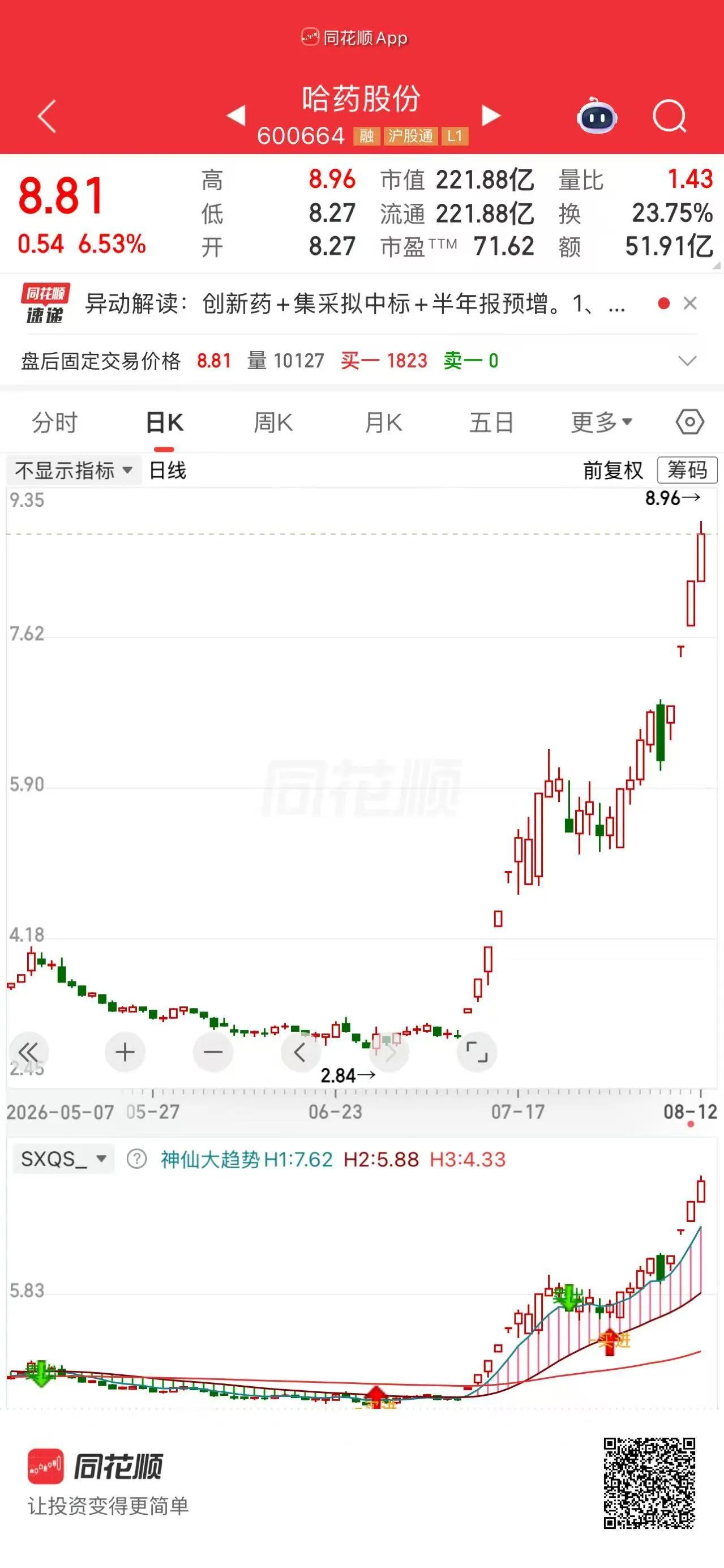 哈药股份的故事：卖飞38万，却未必是做错有位股民4.05元重仓哈药股份，10万股