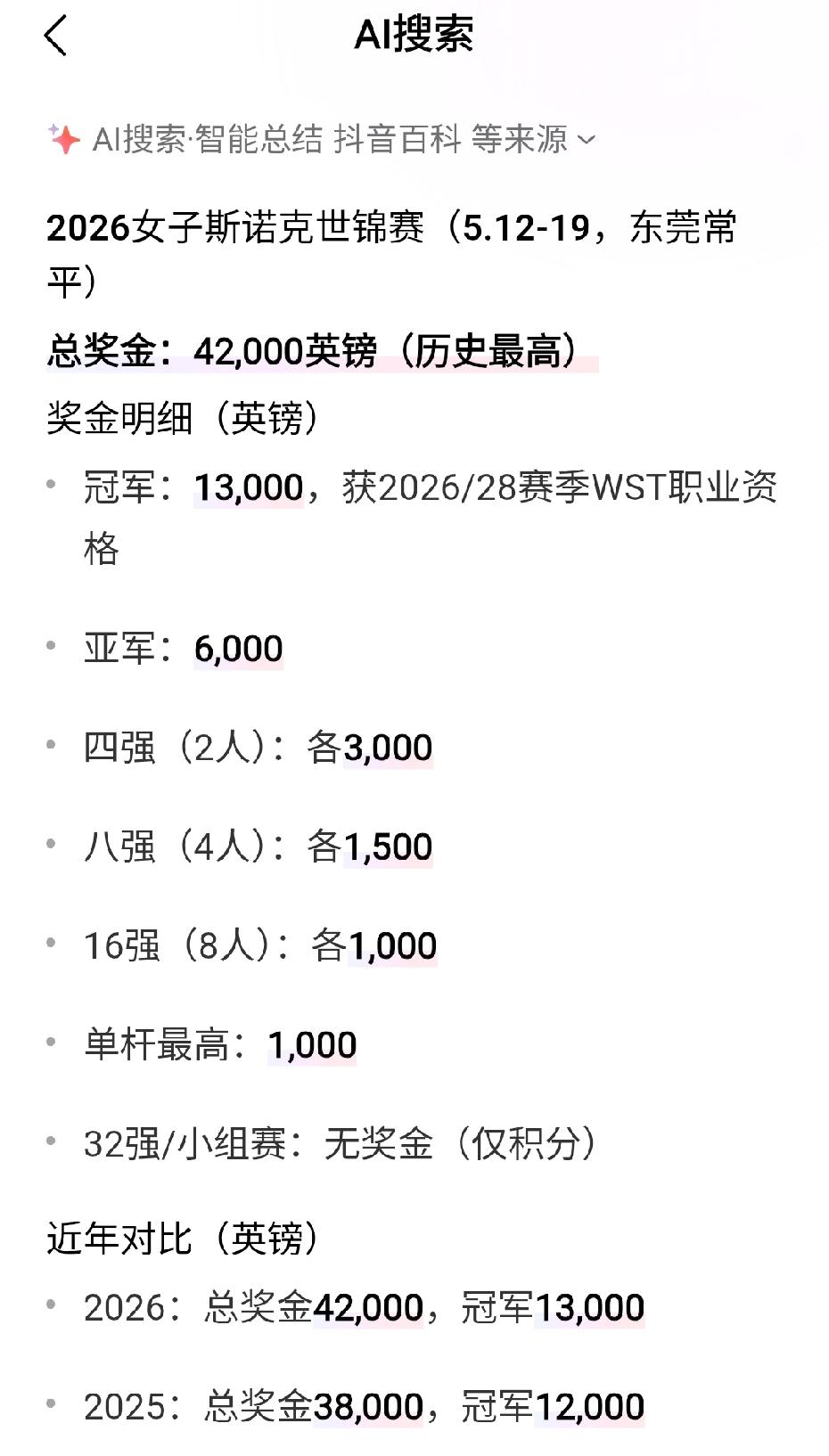女子斯诺克世锦赛奖金太低了，没办法，流量太少了。报名费100英镑，需要选手自己支
