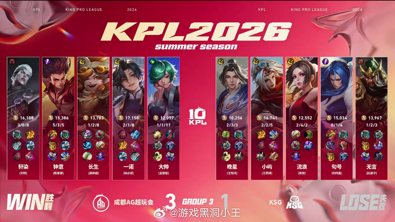 一诺好强AG战胜KSG 恭喜AG 3:1 KSG拿下胜利一诺的今天打的非常棒，继
