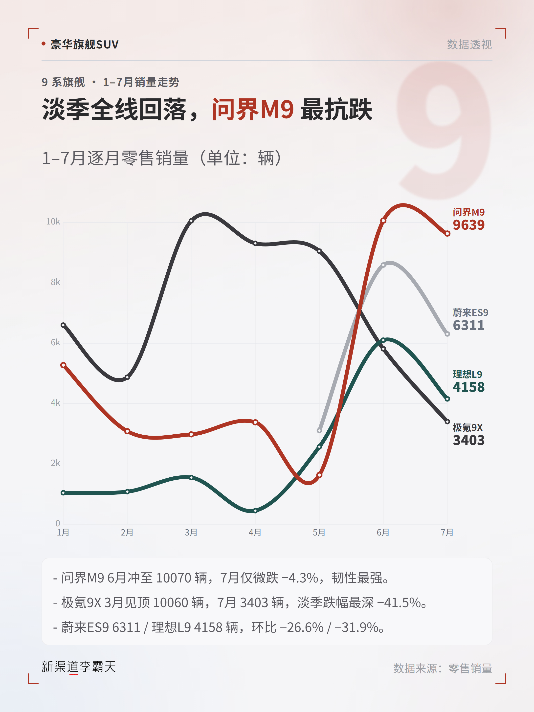 9系四旗舰，今年的销量走势如何？7月确实淡，订单和交付都能明显感觉到，四款车环比