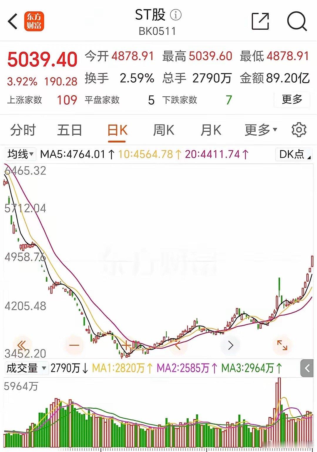 A股今年前半年总体方针，“市值管理应退尽退”ST板块指数腰斩，个股更是很多跌到1