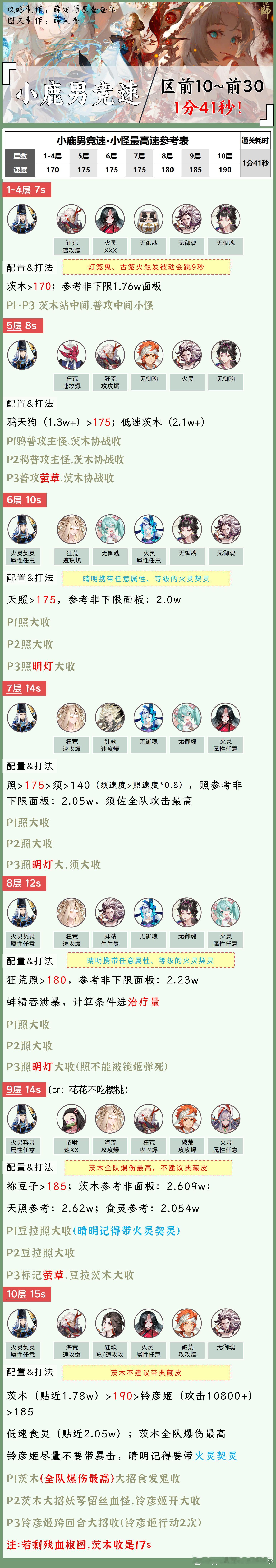 #阴阳师手游[超话]##超话创作官##夏日畅想季#【小鹿男竞速】1分41秒，打法