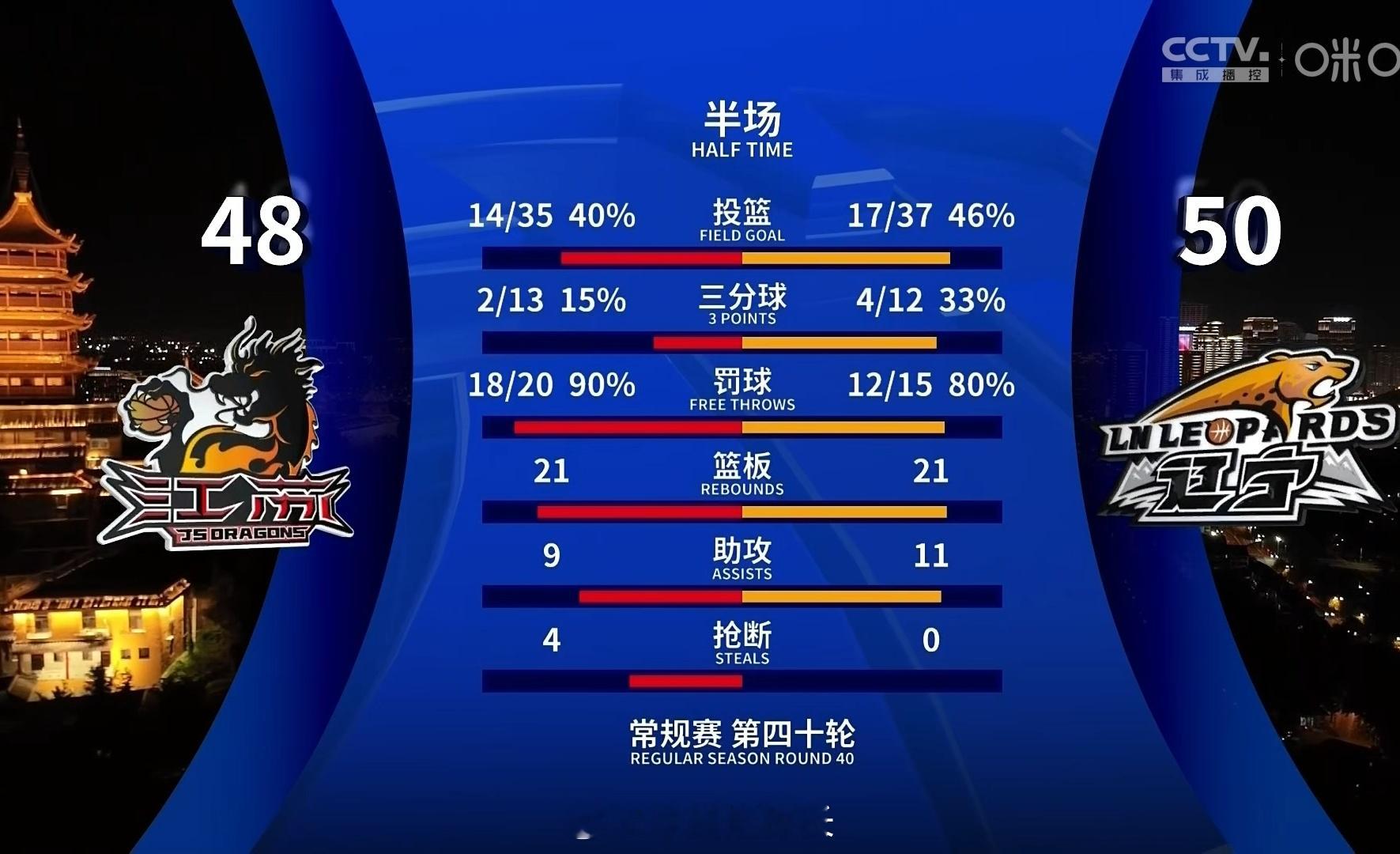 半场结束前，江苏追至落后2分。江苏男篮vs辽宁男篮 ​​​