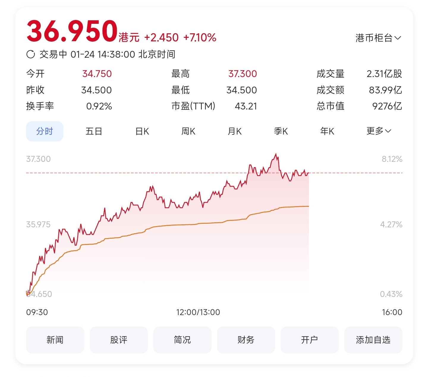 小米港股创历史新高  今天又刷新记录了。[笑而不语]“小米集团”午后涨超7%，达