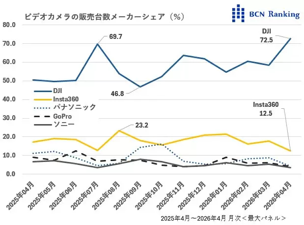 一个惊人的数据大疆占据日本摄像机市场 72.5% 份额！！不是，他们不是有好些个