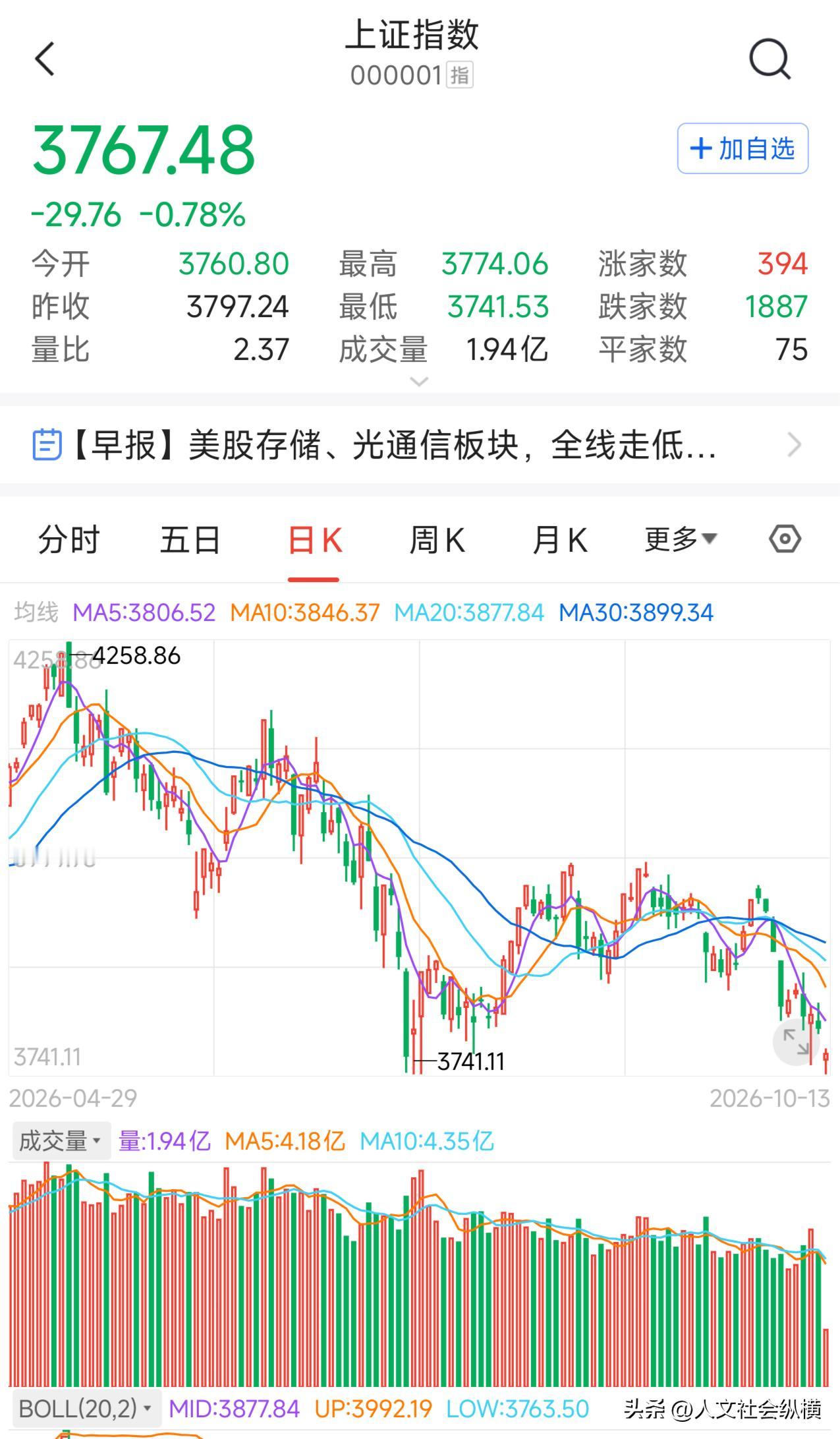 A股牛市结束：A股各大成分股指进入全面下跌通道，A股就像深秋的到来，让人感受到丝