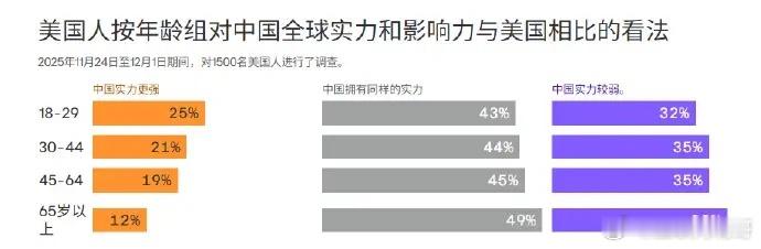 世界的实力格局的确在变，美国社会对中国的认知跟着变化。卡内基国际和平基金会的最新