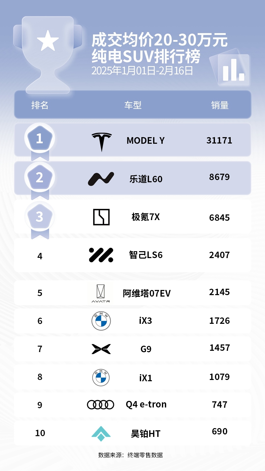 刚看了下20~30万的纯电SUV乐道卖得还不错噢~今年到现在已经卖了8000多台