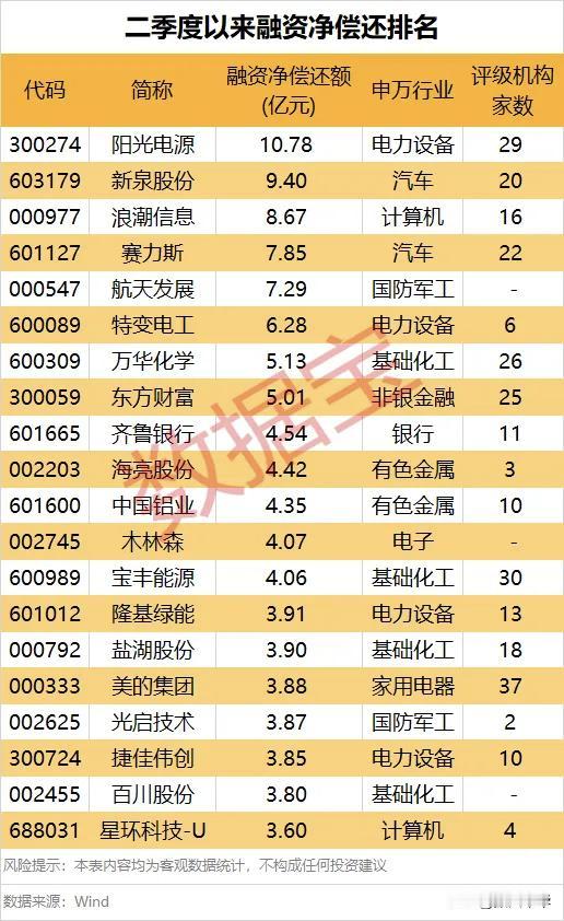二季度以来融资净买入、净偿还排名！
