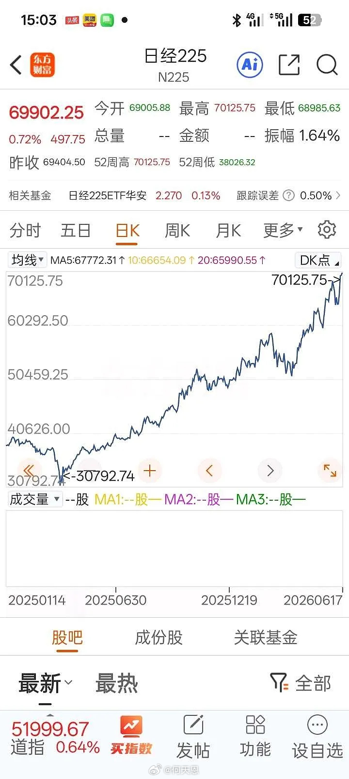 日本股市近期日股强势突破6.6万点，主要释放三大信号：一是全球AI与半导体产业链