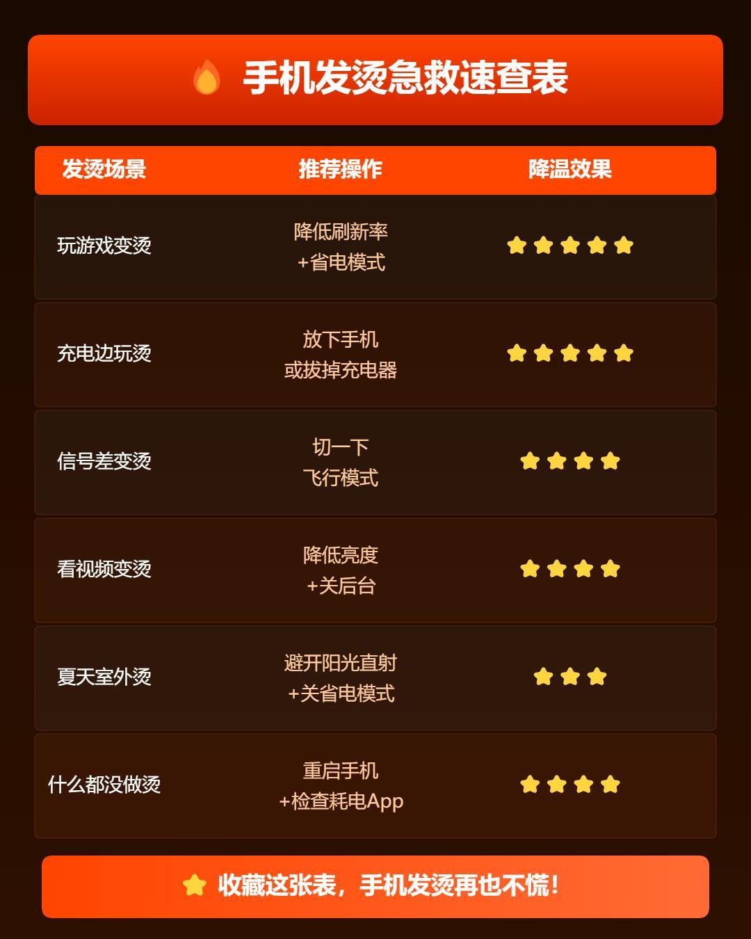 手机越用越烫？3个设置马上降温🌡️手机越来越烫，好多人第一反应是——"是不是要