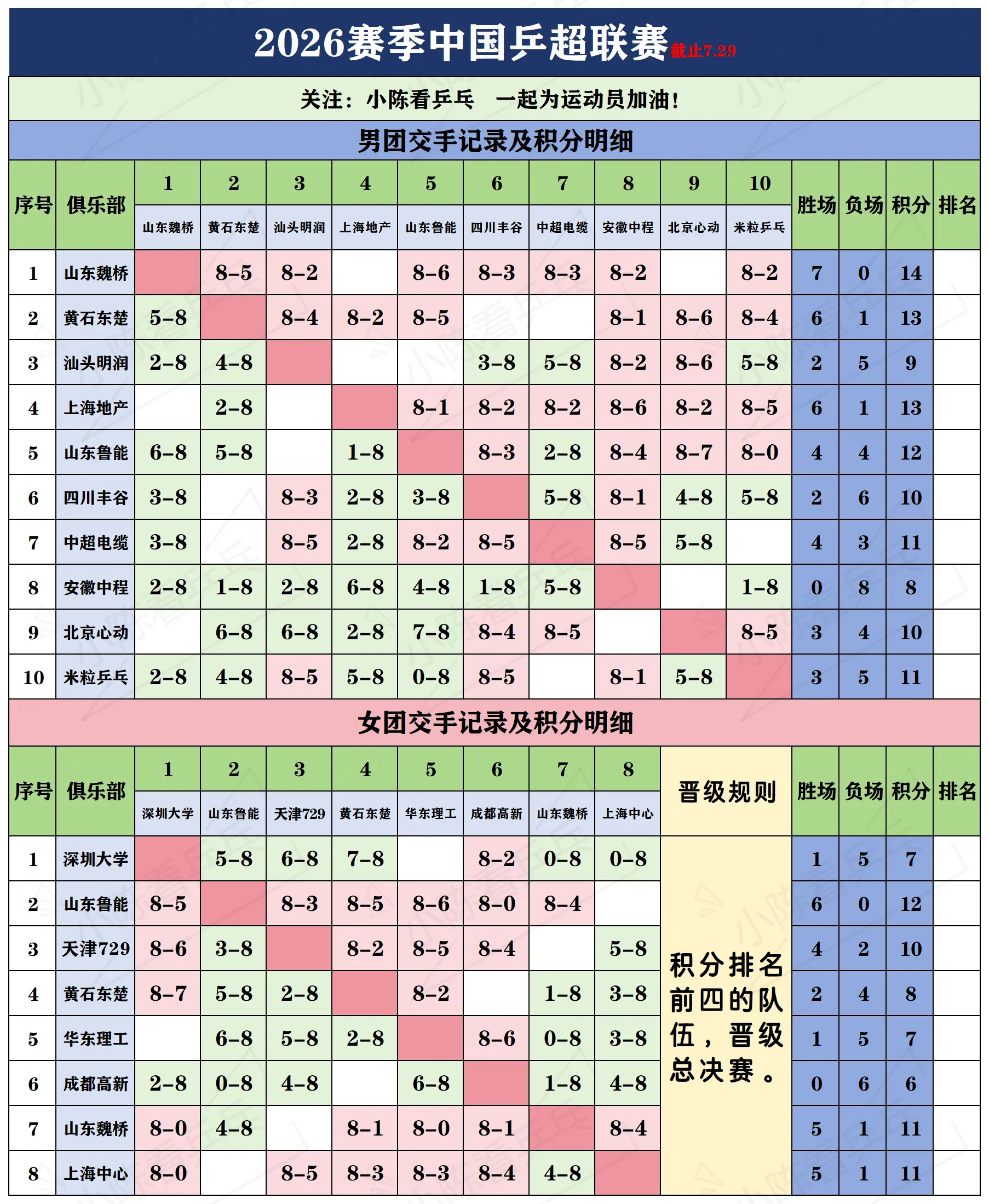 2026赛季中国乒超联赛积分明细7.29。2026赛季中国乒超联赛积分...