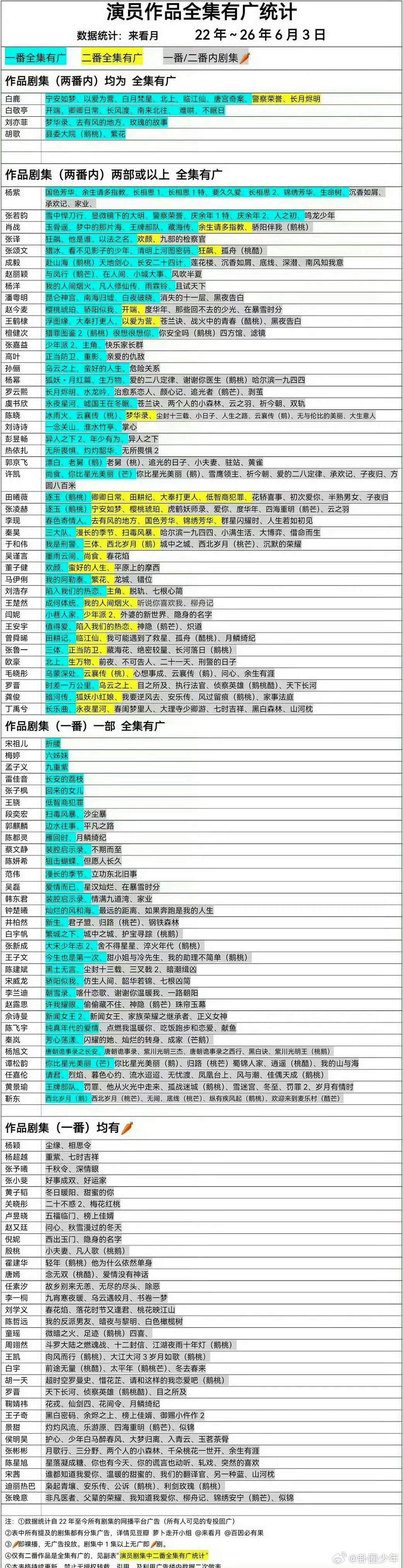 演员作品全集有广统计表剧集全集有广数据盘点表格出炉，广告投放情况直观体现作品招商