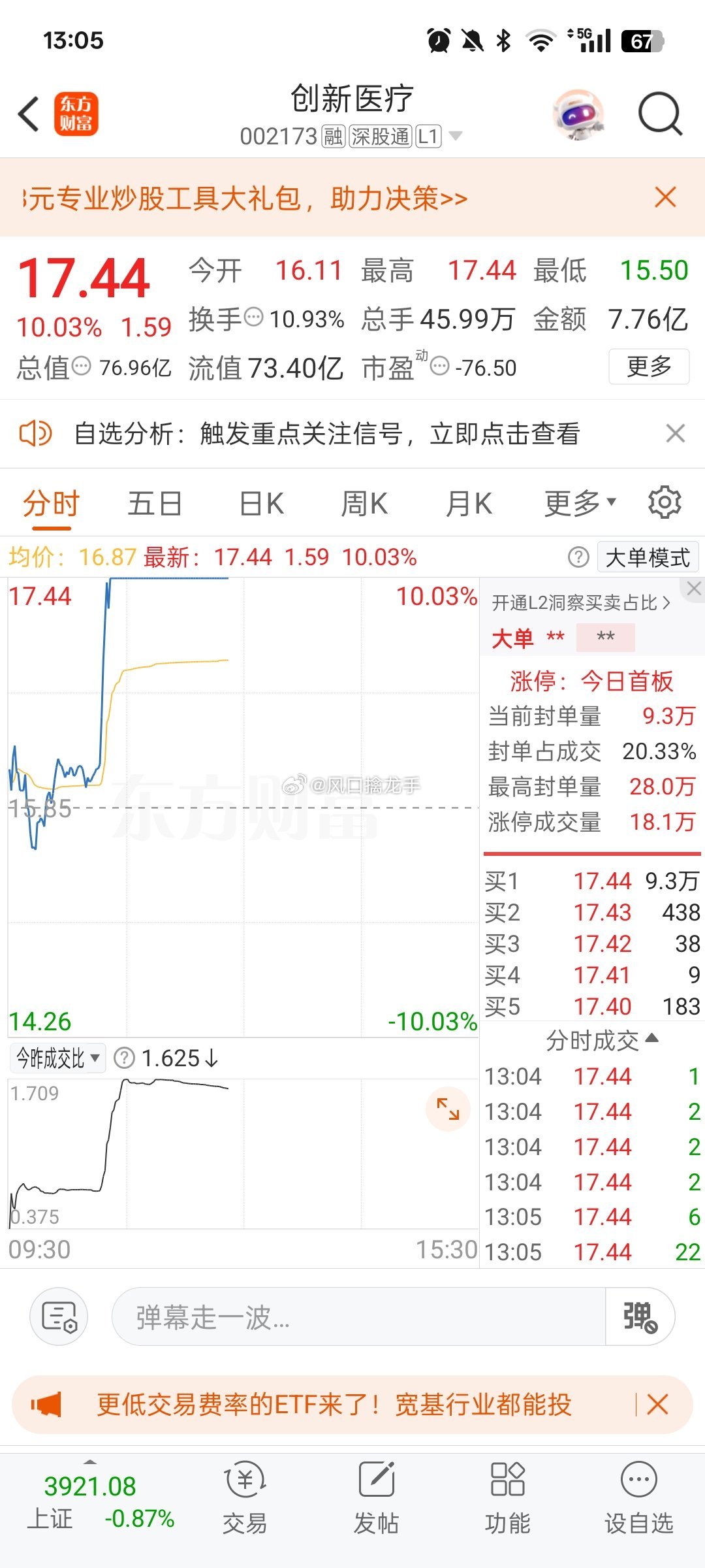 在这里说一声，不好意思，这几天有点忙，$创新医疗 sz002173$ 继续持有！