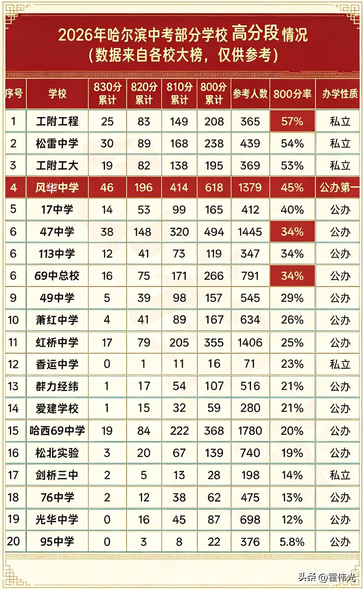 哈尔滨部分中学中考高分成绩占比发布了，

今年头部的公立学校与私立学校的差距越来