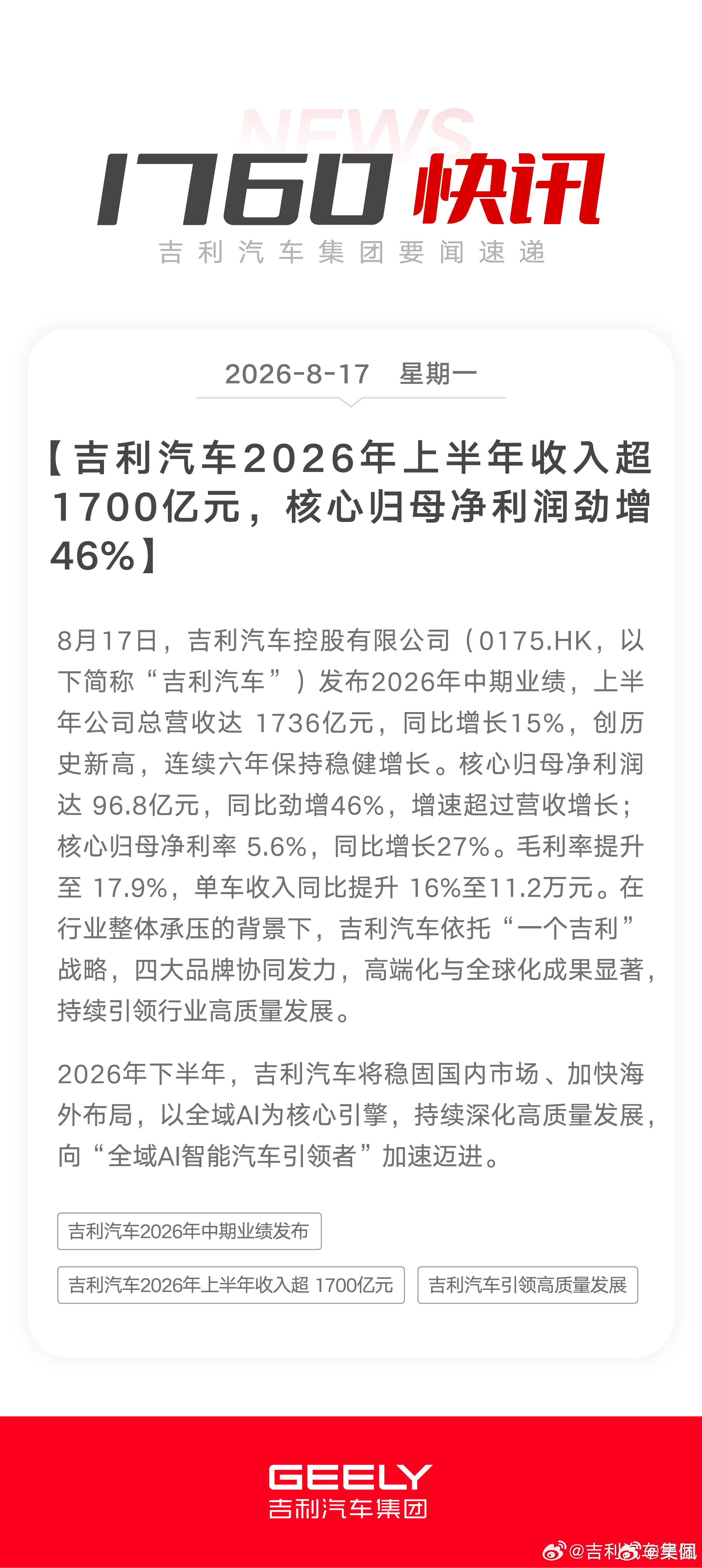 吉利上半年营收1736亿，历史新高，核心利润涨46%。上半年卖了142.3万辆，