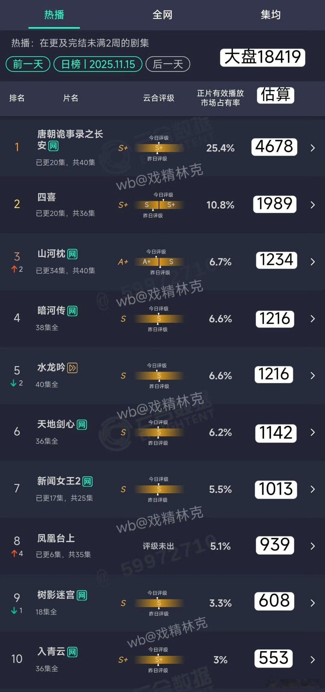 凤凰台上也太惨了……四喜是童谣蒋欣的家庭剧嘛？那和一堆扑街古偶比，糊糊中年家庭剧