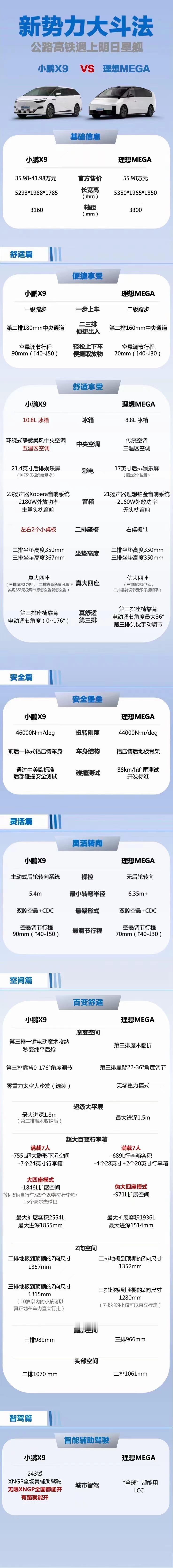 国内MPV市场基本上都被吃透了，小鹏X9 vs 理想MEGA 60w内的MPV你