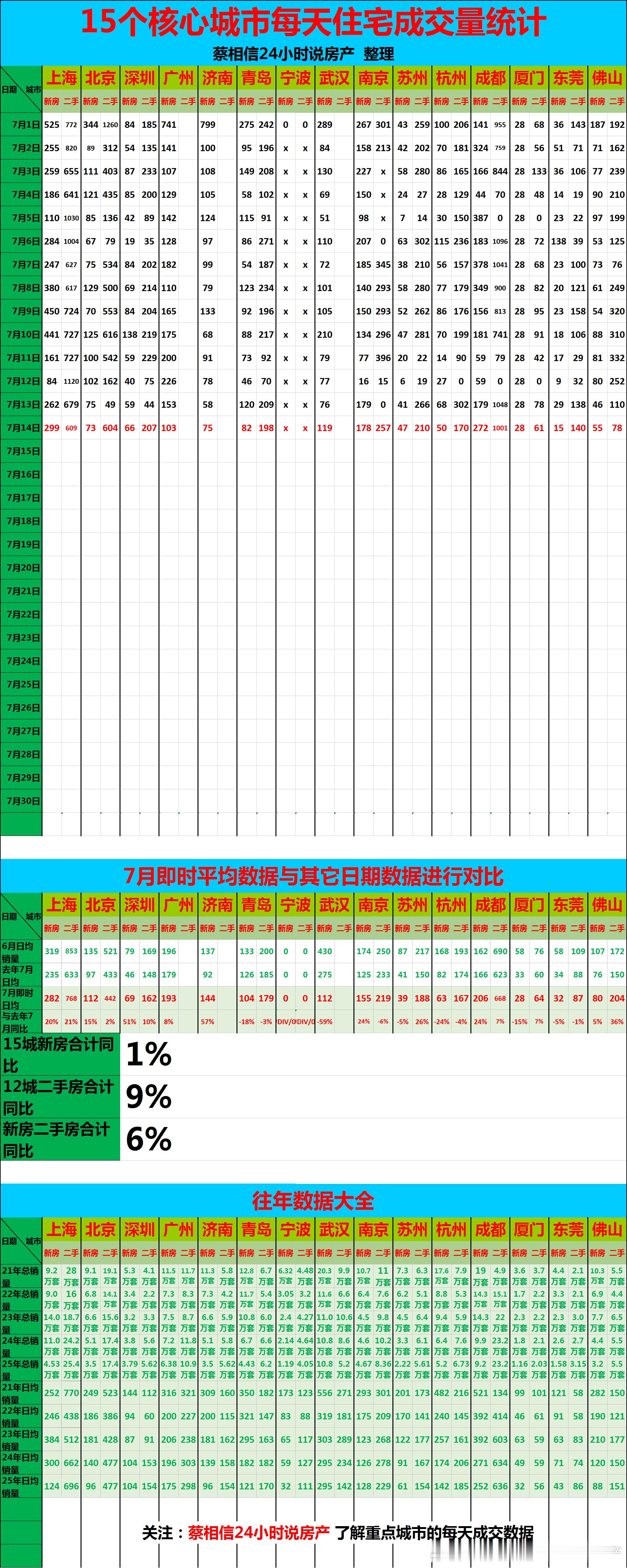 7月14日，重点城市住宅销量数据【广告→→→】博主创作不易，几年来，一直在用爱发