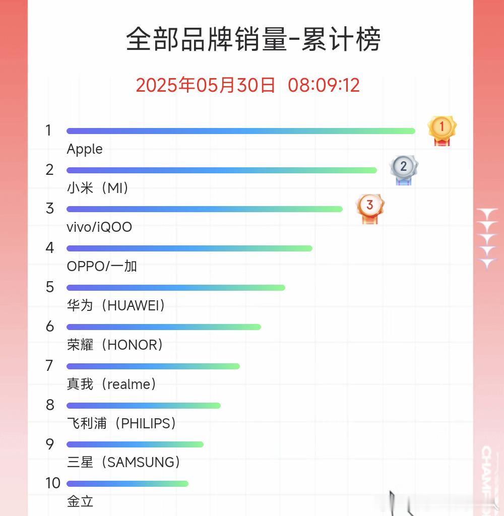 阿东618竞速累积榜，还是果和粮的战争，不过果是高端旗舰，粮是中低端。希望未来1