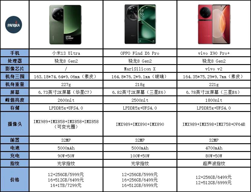 小米13 Ultra、OPPO Find X6 Pro、vivo X90 Pro