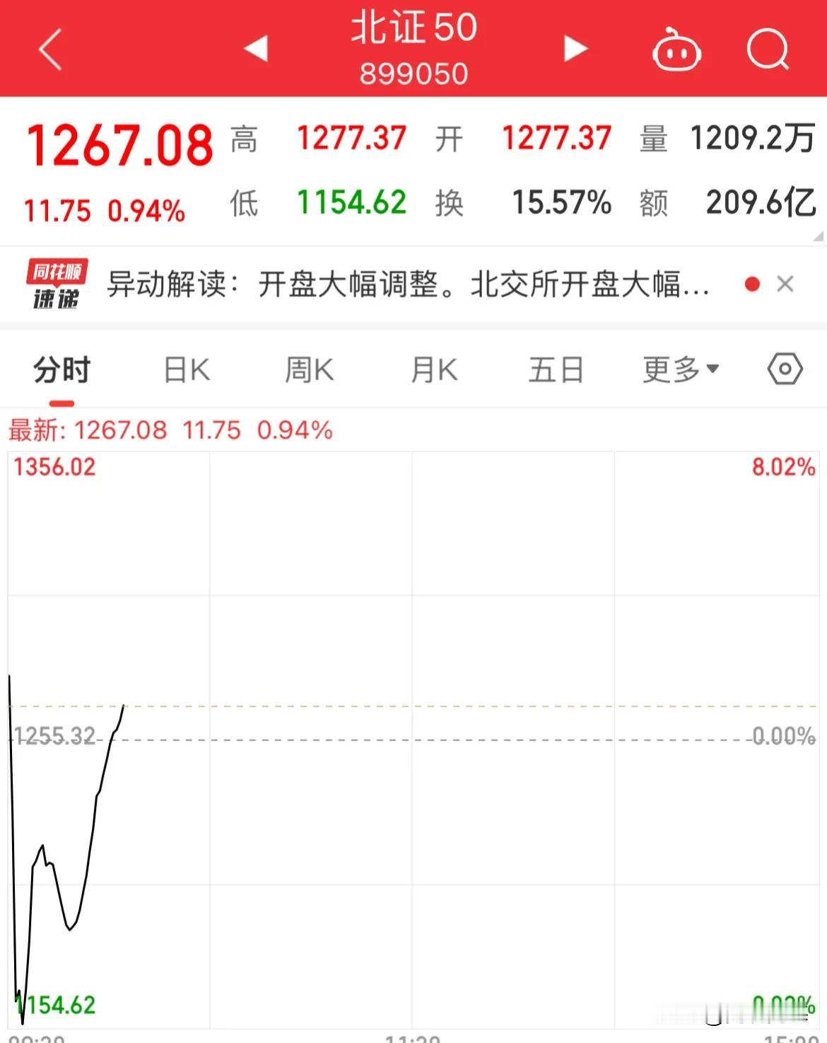 强者恒强！北证从暴跌8%拉升至涨幅逾1%

北证强势翻红，盘子小就是这么牛吗
