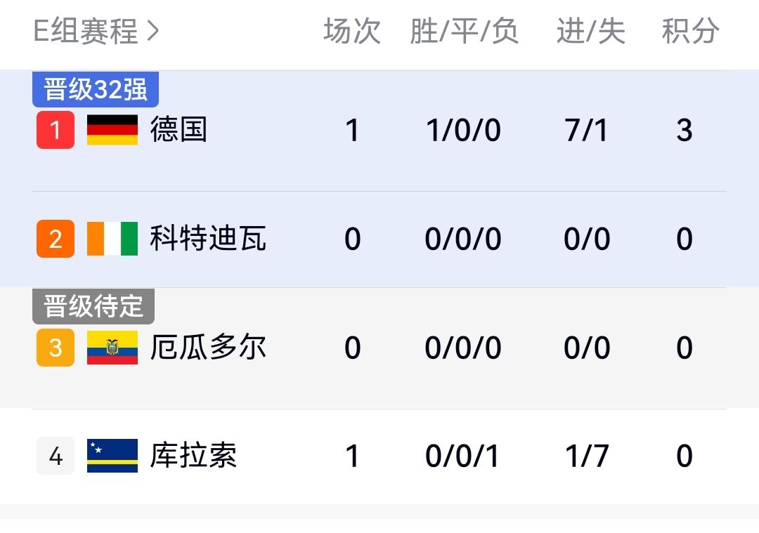 德国7-1大胜库拉索，一战打破多项记录，世界杯E组最新排名出炉。

今天凌晨开始