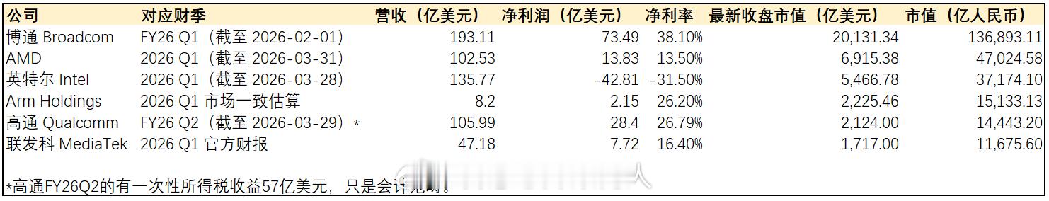 比较一下几家做CPU和ASIC芯片厂商最新一季的财务情况。进入智能体AI时代后，