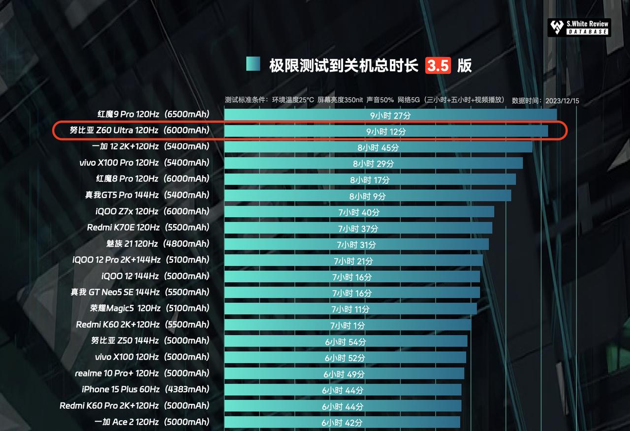 卧槽，手机续航最强的红魔9 Pro快被超越了！努比亚Z60 Ultra不愧是同出