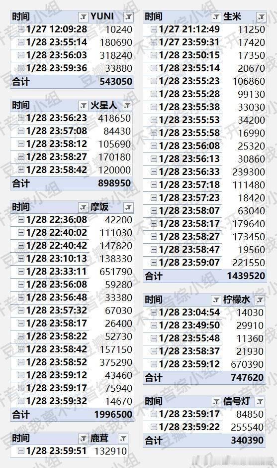 周深微博之夜的数据很健康很稳定啊 