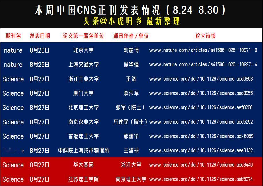 本周中国在国际三大顶刊CNS发表论文情况，合计10篇！其中，北京大学、上海交通大
