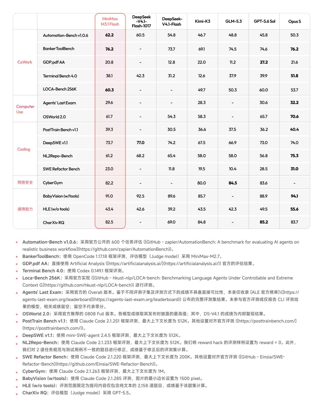 MiniMax M3.1 Flash 上线：速度提升 3 倍，价格降低 70%