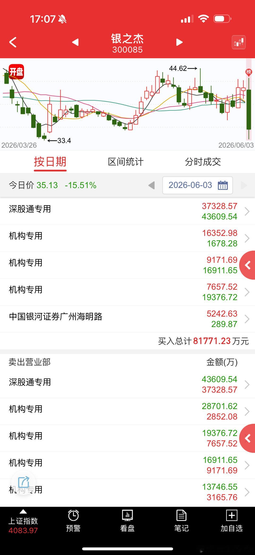 银之杰 sz300085[股票] 这个票水太深了，上次是出了消息收割，这次是往下