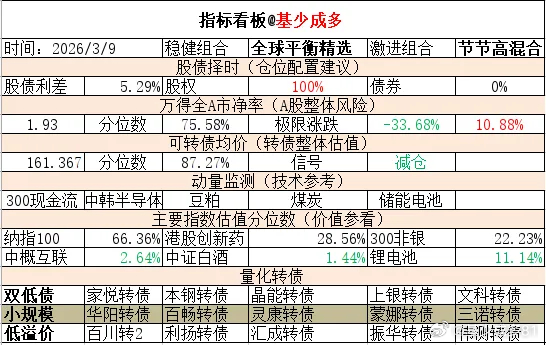 ETF大赛 基金超话 2026年3月9日主要指数估值表估值中概互联纳斯达克ETF