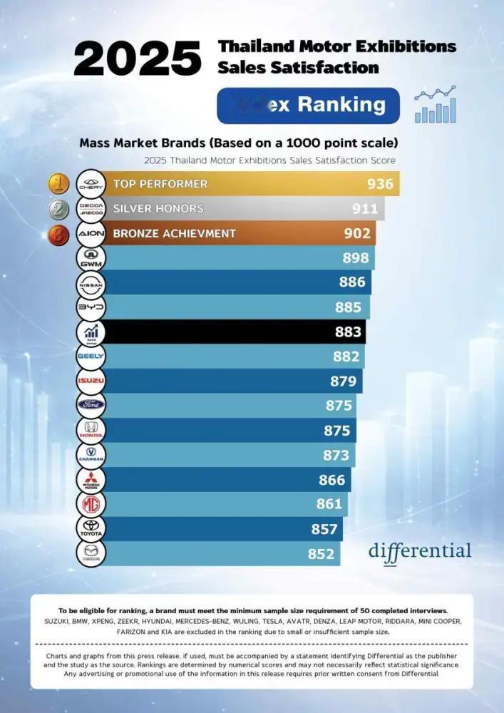 泰国人对中国品牌汽车的购车满意度最高。
12 月 29 日，泰国发布了2025 