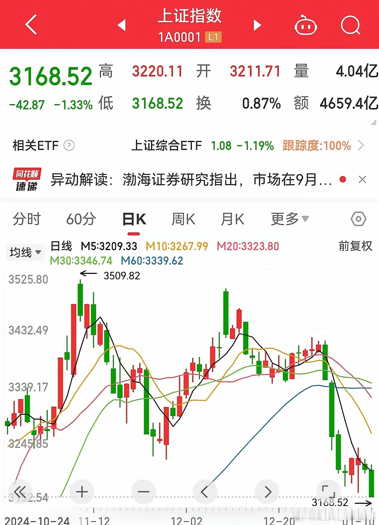 2025年1月12日投资策略1、股市上周五反弹失败，转而向下破位，60分钟级别底