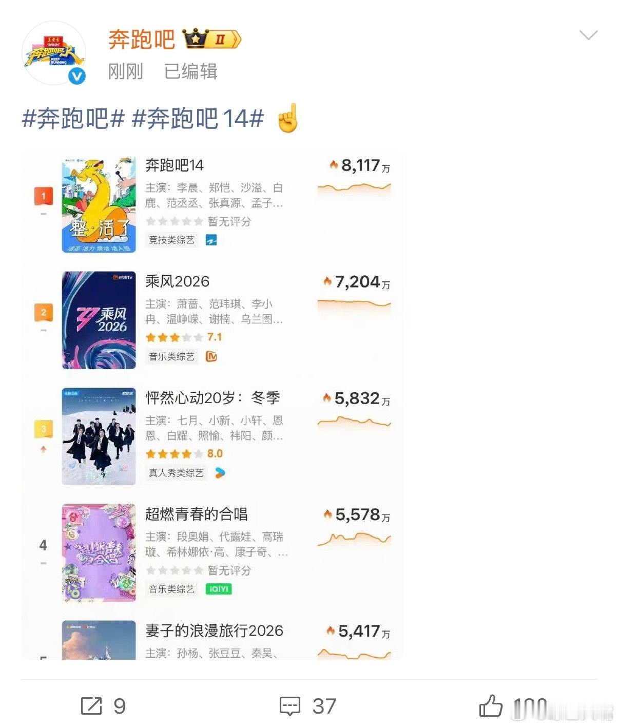 奔跑吧官方晒图回应收视争议 太给力了！跑男面对收视争议，直接晒出数据回应，CSM