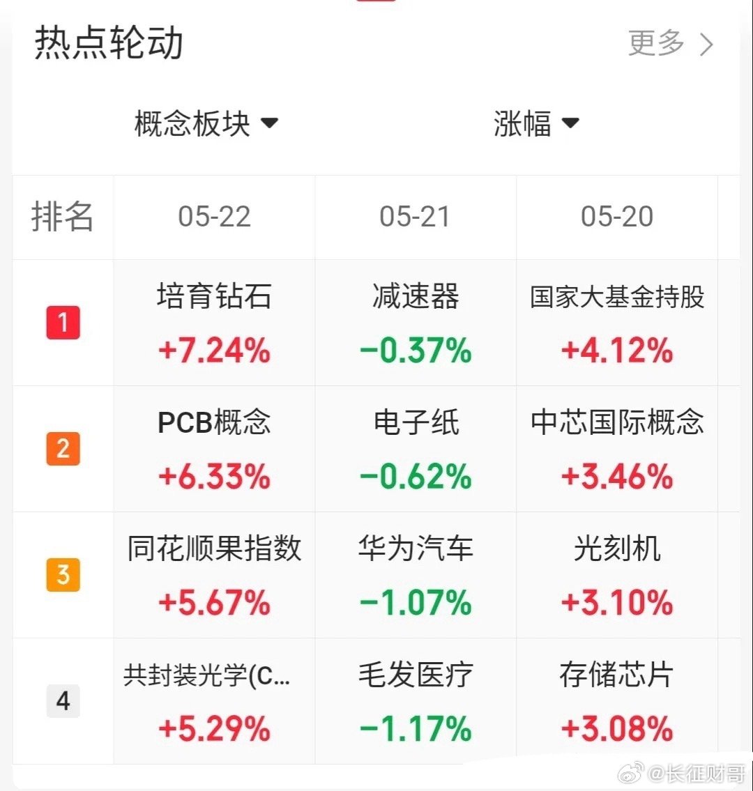 5.22趋势上涨人气股票点评1、京东方A：主力换手，继续看涨2、大普微：继续强势