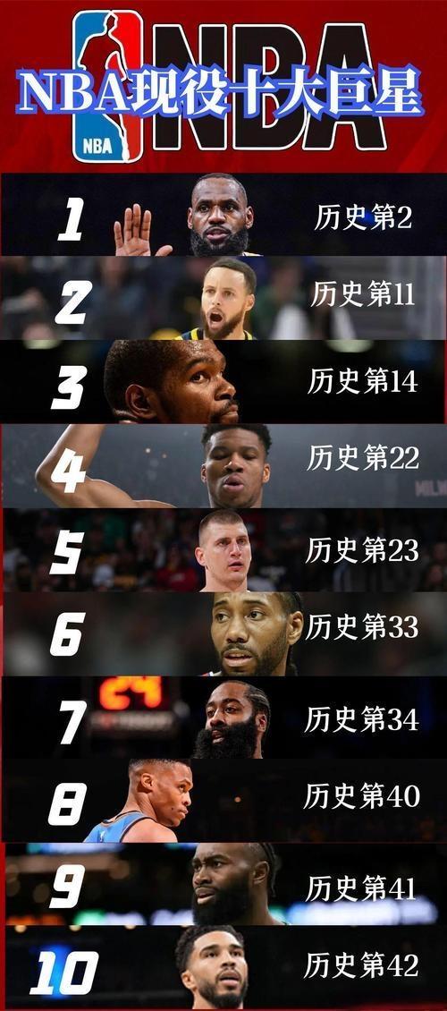 nba现役十大巨星，他们各自的历史排名，库里没能进历史前十，字母哥领先约基奇一名