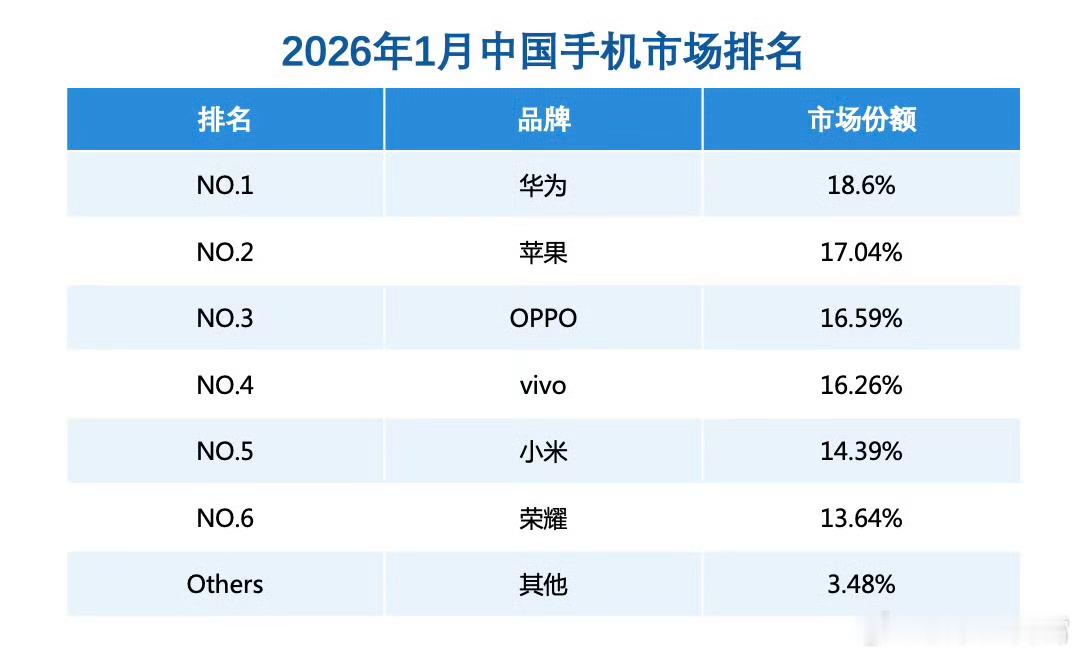整挺好，华子这是来了个开年红，看来华为Mate80系列产能提上来了，1月份额超过