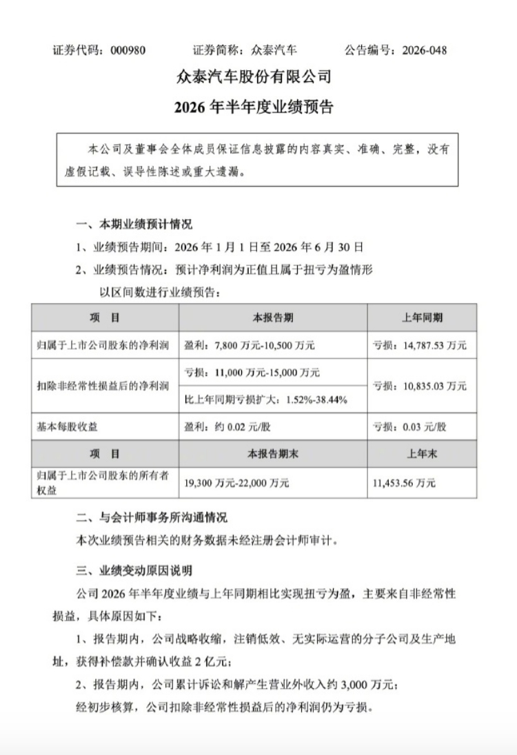 众泰汽车：预计2026 年上半年归母净利润 7800 万元-1.05 亿元 
