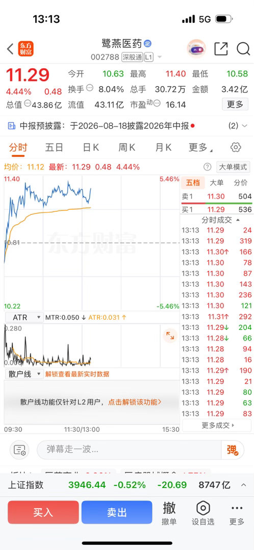 逢低关注$鹭燕医药 sz002788$ 
