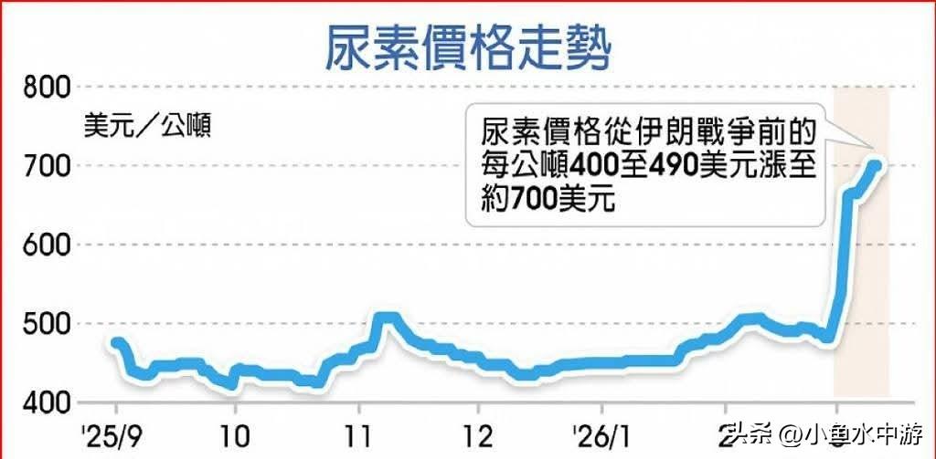 中东战事已持续28天，全球约三分之一的化肥海运陷入停滞，肥料价格涨幅仅次于原油，