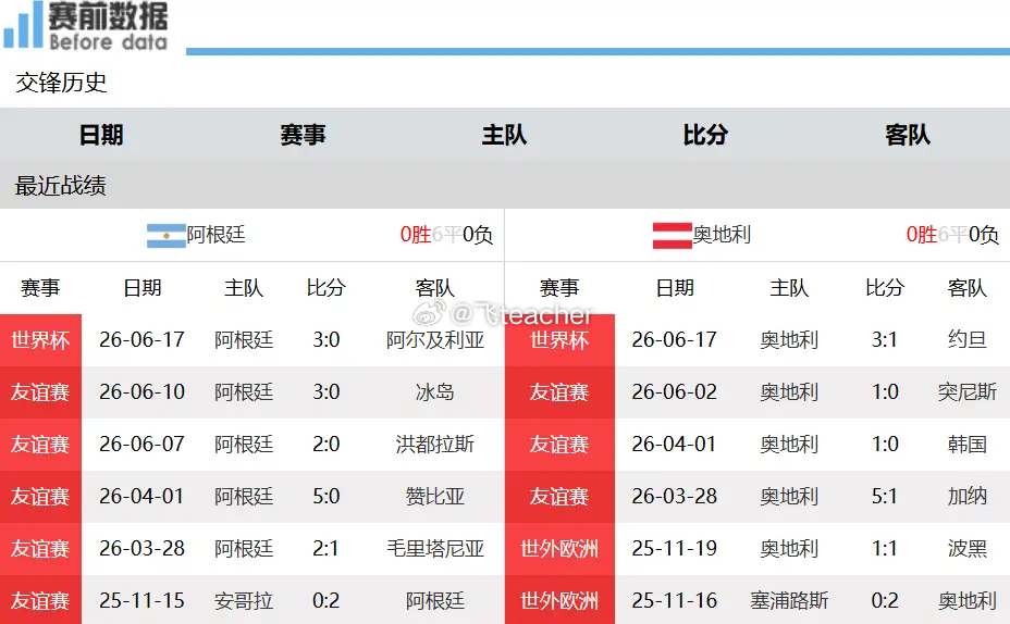 阿根廷VS奥地利阿根廷vs奥地利赛事解读：传控体系专克高位，梅西直塞盘带冲击对手