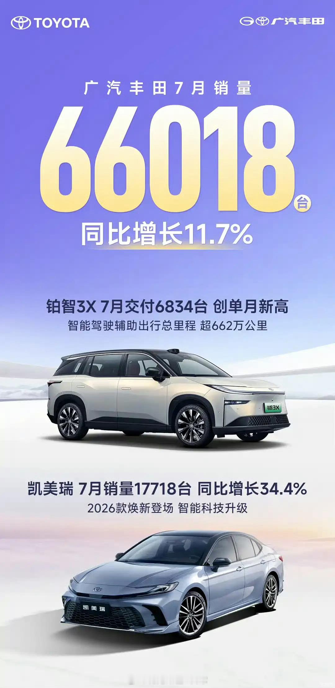 广汽丰田七月的销售成绩不错哦，铂智3X交付了6800多台，这车我仔细试过，确实是