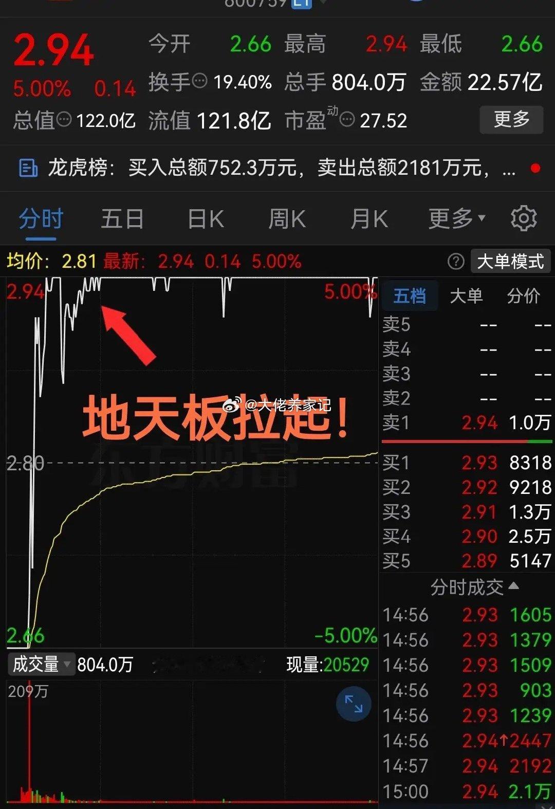 开板了！地天板拉起！12个一字跌停板真的是跌麻了！今天股票市场里，这只股票人气突